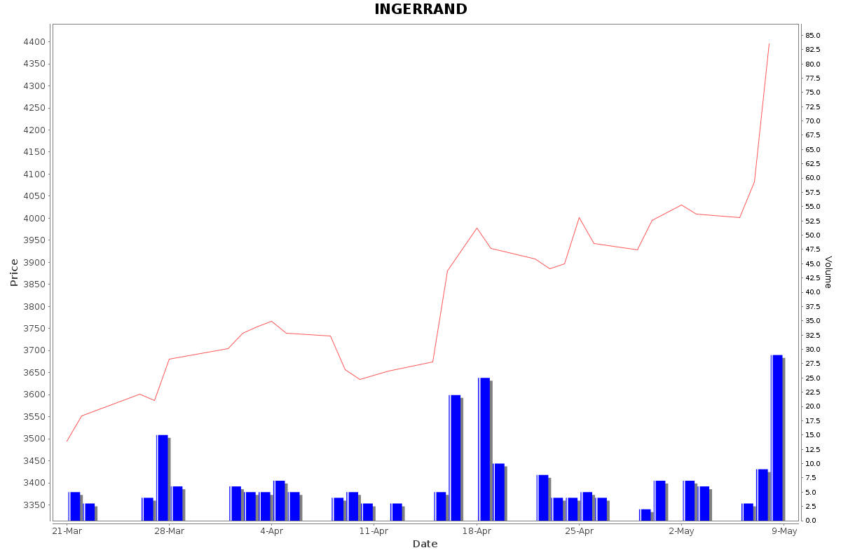 INGERRAND Daily Price Chart NSE Today